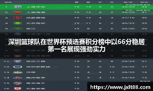 深圳篮球队在世界杯预选赛积分榜中以66分稳居第一名展现强劲实力